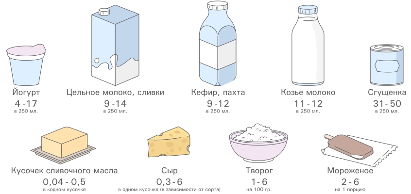 Количество лактозы в продуктах